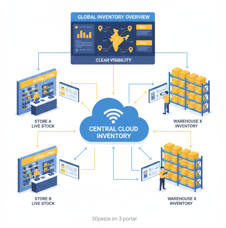 Central cloud inventory system providing real-time stock visibility across stores and warehouses in India